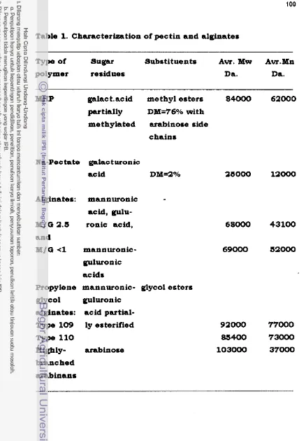 Table 1. Characterleation of pectin and alginatea 
