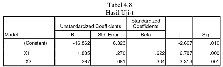 Tabel 4.8 Hasil Uji-t 