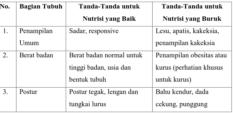 Tabel 1. Tanda-tanda Klinis Status Nutrisi 