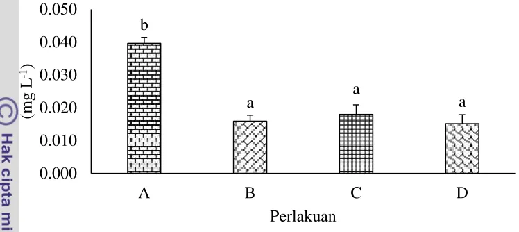 Gambar 8. Perolehan tertinggi ada pada perlakuan A yaitu 0.040±0.003 mg L-1.