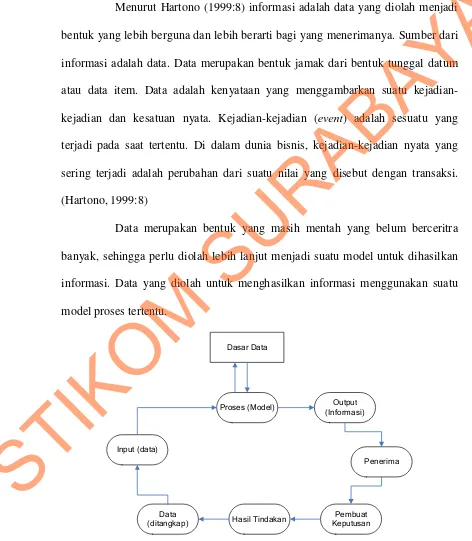 Gambar 2.1 Siklus informasi (Hartono, 1999:9) 