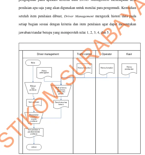 Gambar 3.4. Document Flow Penentuan Item Penilaian dan Jawaban 