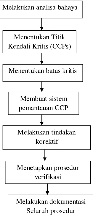 Gambar 2.1 Tujuh Prinsip Sistem HACCP 