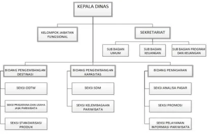 Gambar 01. Struktur Organisasi Dinas Pariwisata Yogyakarta 
