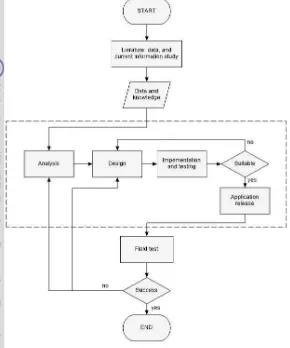 Figure 5. System development flowchart 