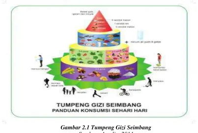 Gambar 2.1 Tumpeng Gizi Seimbang 