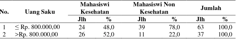 Tabel 4.4. Distribusi Berdasarkan Uang Saku Mahasiswi Kesehatan dan 