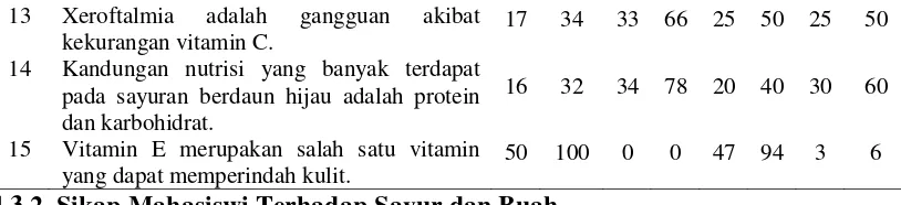 Tabel 4.9. Distribusi Frekuensi Sikap Responden Terhadap Sayur dan Buah di Asrama Putri USU 