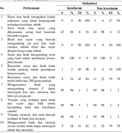 Tabel 4.10. Distribusi Responden Berdasarkan Jawaban Pernyataan Sikap Pada Mahasiswi Kesehatan dan Mahasiswi Non Kesehatan di Asrama Putri USU Tahun 2014 