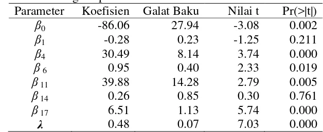 Tabel 2 Pendugaan parameter model SAR  