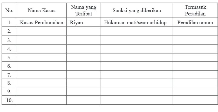 Tabel 5.5.  Kasus Hukum di Indonesia