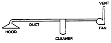 Fig 1:  Illustration Local Exhaust Ventilation 