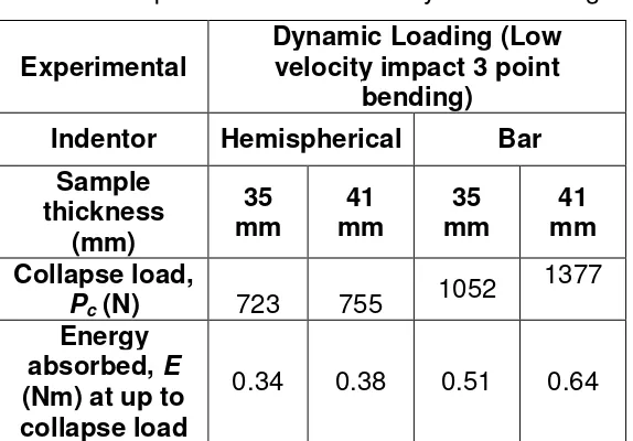 Table 1. Experimental results for dynamic loading. 