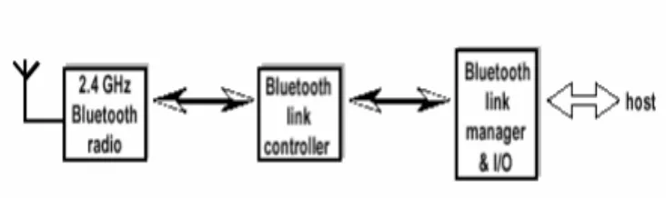 Figure 2.3: Different functional blocks in the Bluetooth system 