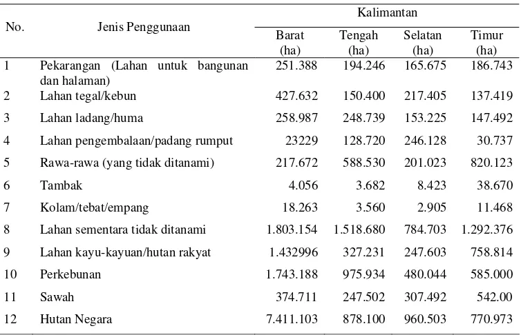 Tabel 1 : Luas Penggunaan Lahan di Kalimantan  