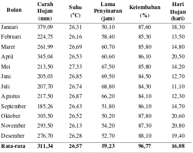 Tabel 8. Kondisi Rataan Cuaca di Daerah Penelitian pada Periode 1995-2005 