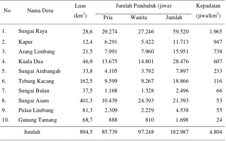 Tabel 9. Data Kependudukan Menurut Desa di Kecamatan Sungai Raya 