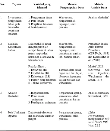 Tabel 11. Tujuan Penelitian, Data yang Dikumpulkan dan Analisis Data 