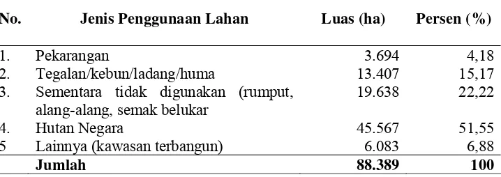 Tabel 13. Jenis dan Luas Penggunaan Lahan Kering di Kecamatan Sungai Raya 