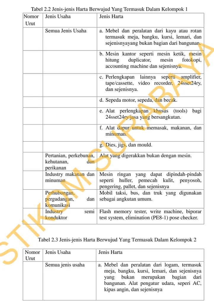 Tabel 2.2 Jenis-jenis Harta Berwujud Yang Termasuk Dalam Kelompok 1 Nomor