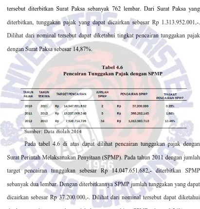 Tabel 4.6  Pencairan Tunggakan Pajak dengan SPMP 