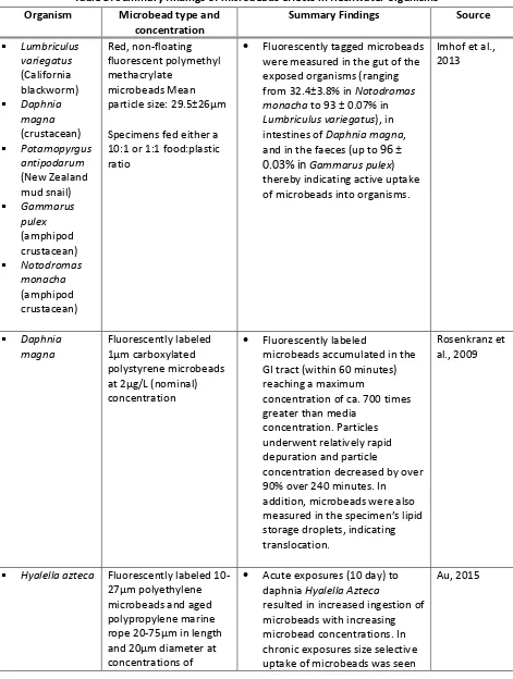 Table 3: Summary findings of microbeads effects in freshwater organisms 