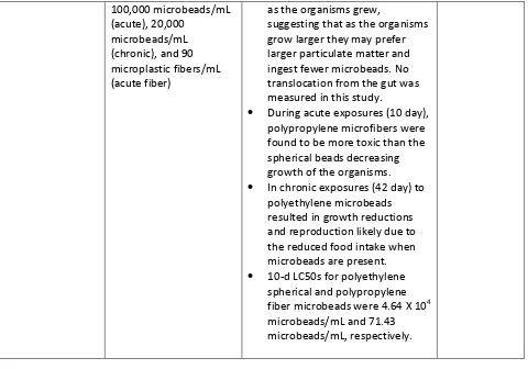 Table 4: Summary findings of microbeads effects in saltwater organisms 