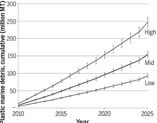 Figure 1: Projected releases of plastics (expressed in terms of cumulative amounts) into the marine 