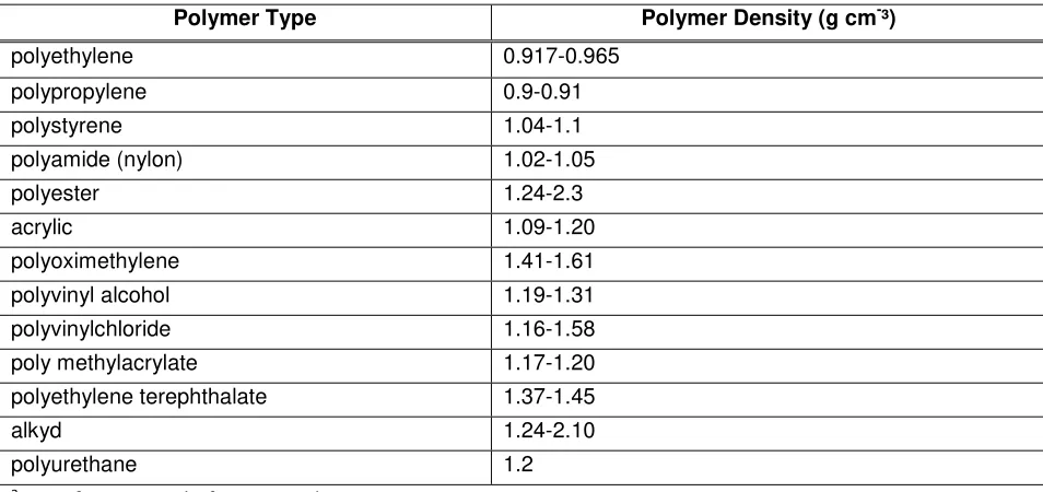 Table 2: Examples of plastic of different polymer compositions and relative densities (Hidalgo-Ruz et al., 2012) a 