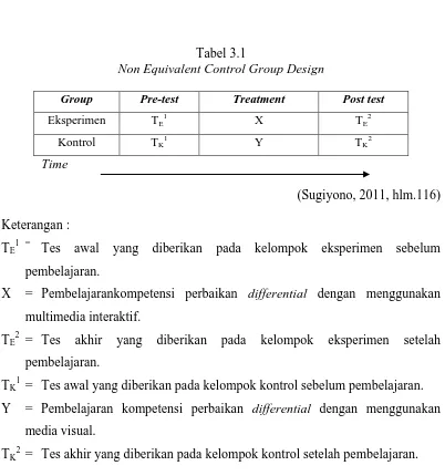 Tabel 3.1 Non Equivalent Control Group Design 