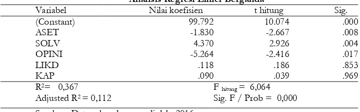 Tabel 1  Analisis Regresi Linier Berganda 