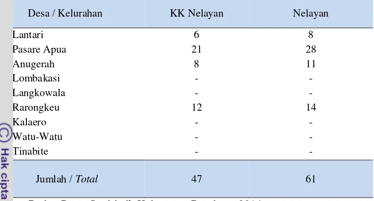 Tabel 7 Jumlah KK nelayan di Kecamatan Lantari Jaya