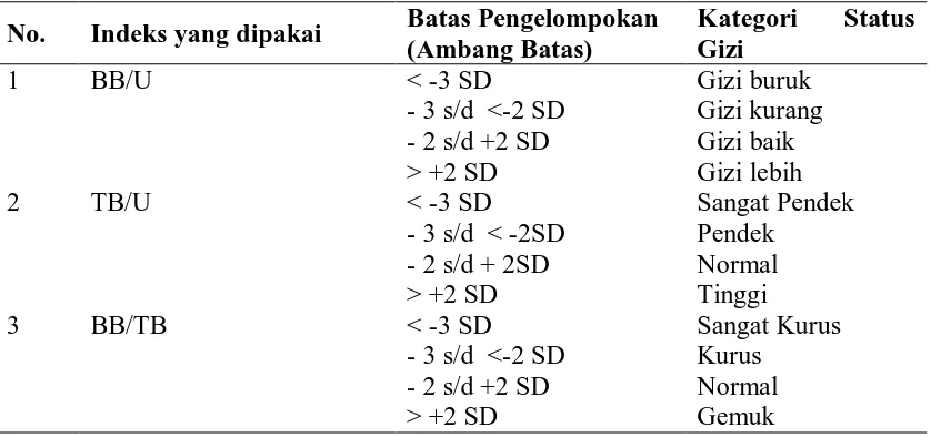 Tabel 2.1. Penilaian  Status Gizi berdasarkan Indeks BB/U,TB/U, BB/TB (Standart Baku Antropometeri WHO-Antro)