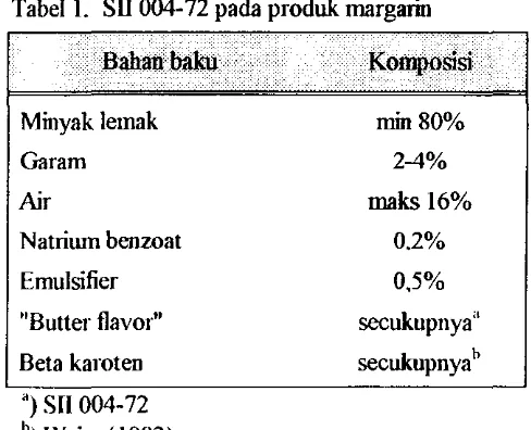 Gambar I. Diagram alir pembuatan margarin (Weis, 1983) 