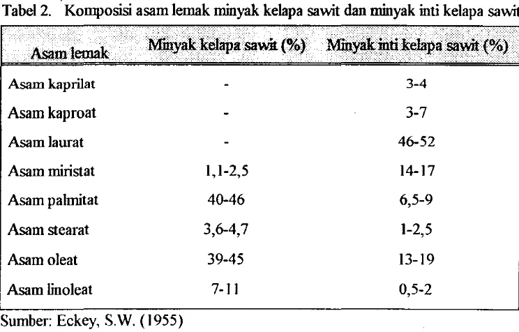 Tabel 2. Komposisi asam lemak minyak kelapa sawit dan minyak inti kelapa sawit 