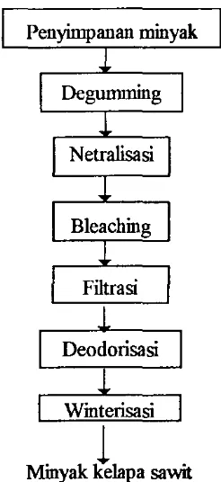 Gambar 2. Diagram alir pembuatan minyak kelapa sawit (Ketaren, 1986) 