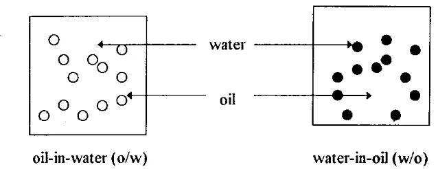 Gambar 3. Emllisi tipe o/w dan tipe w/o (Petrowski, 1976) 