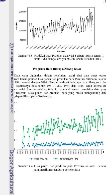 Gambar 4.3  Produksi padi Propinsi Sulawesi Selatan musim tanam I 