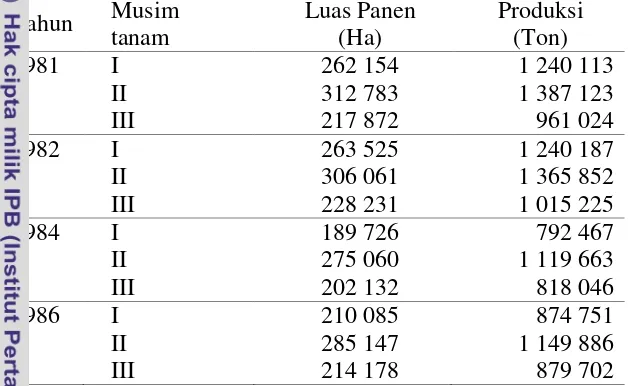 Tabel 4.1 Luas panen dan produksi padi hasil metode Holt-Winters 