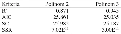 Tabel 4.8  Hasil uji pangkat polinomial 