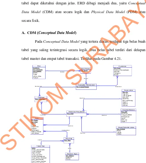 Gambar 4.21 Conceptual Data Model Sistem Informasi Rental Bus 