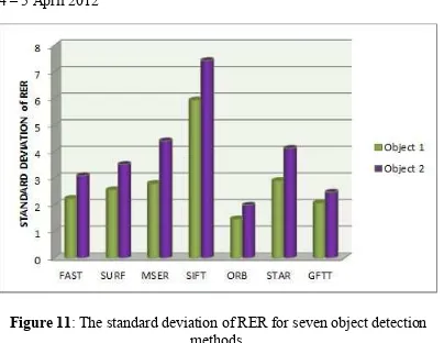 Figure 11: The standard deviation of RER for seven object detection 