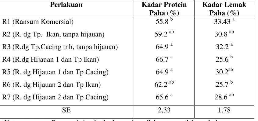 Tabel 5. Rataan Protein dan Lemak Paha (berdasarkan bahan kering) Ayam yang diberi Ransum Perlakuan 
