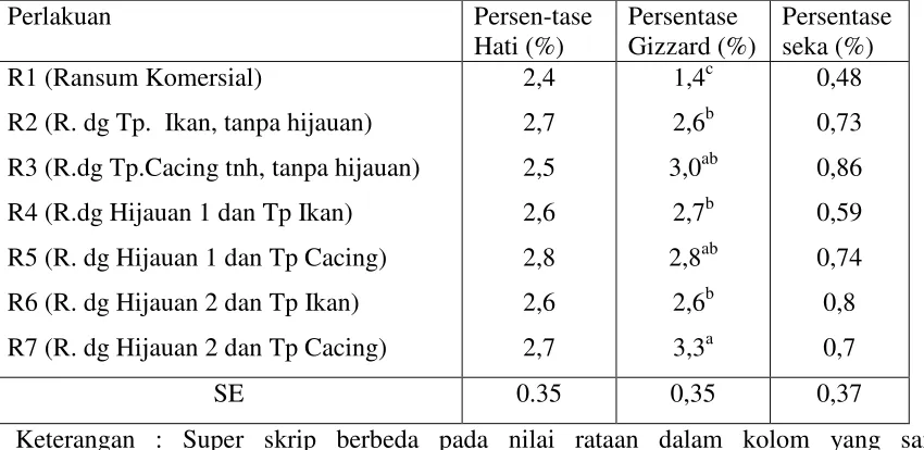 Tabel 6. Rataan Organ Fisiologis Ayam yang diberi Ransum Perlakuan 