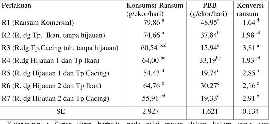 Tabel 3. Pengaruh Level  Penggunaan Hijauan dan Penggantian Protein Tepung Ikan dengan Tepung Cacing Tanah Terhadap Performans 