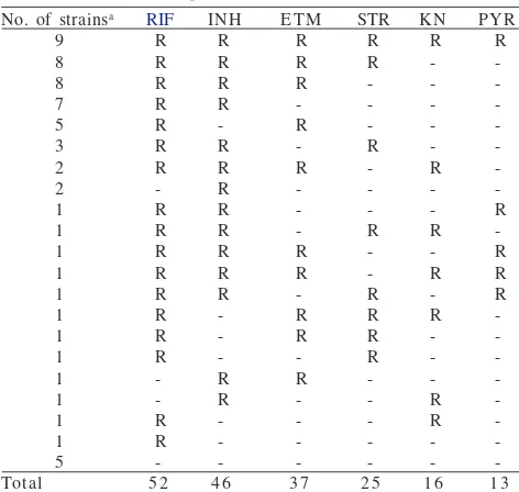 Table 2  Resistance pattern of MDR M. tuberculosis strains iso