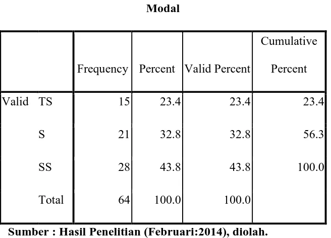 Tabel 4.10 diatas menunjukkan bahwa yang menjawab Tidak Setuju ada sebanyak 15 