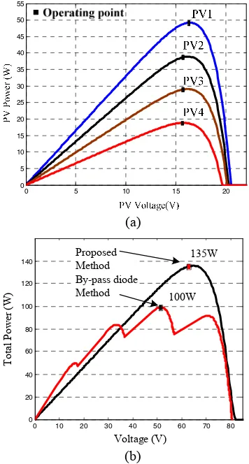 Fig. 4  (a) PVs power curve and operation point of each PV modules.  (b) Simulation result of the total generated output power  
