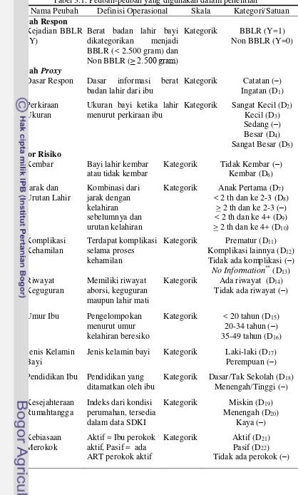 Tabel 3.1. Peubah-peubah yang digunakan dalam penelitian  