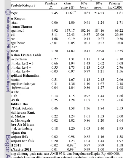 Tabel 4.2. Nilai dugaan odds ratio dan peluang BBLR 